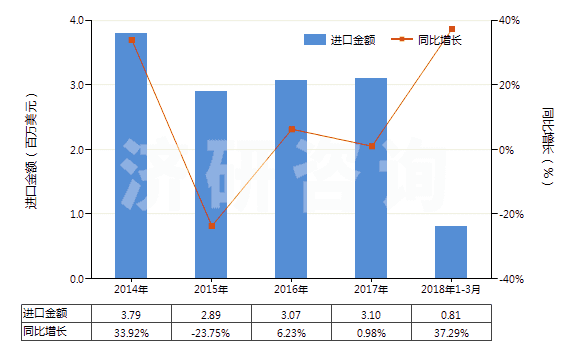 2014-2018年3月中國其他氯乙烯聚合物單絲（截面直徑＞1mm）、條、桿等(HS39162090)進(jìn)口總額及增速統(tǒng)計(jì)